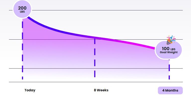 AbundRX GLP-1 Week By Week
