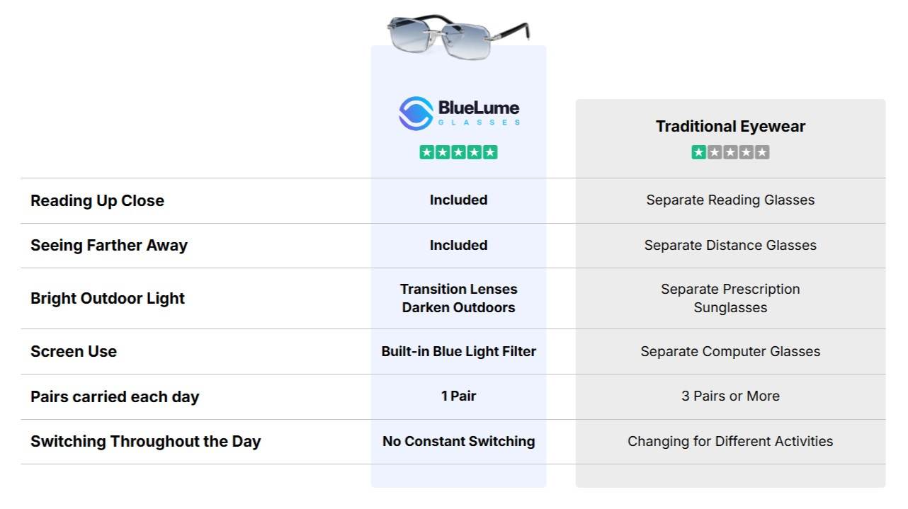Blue Lume Glasses vs Others