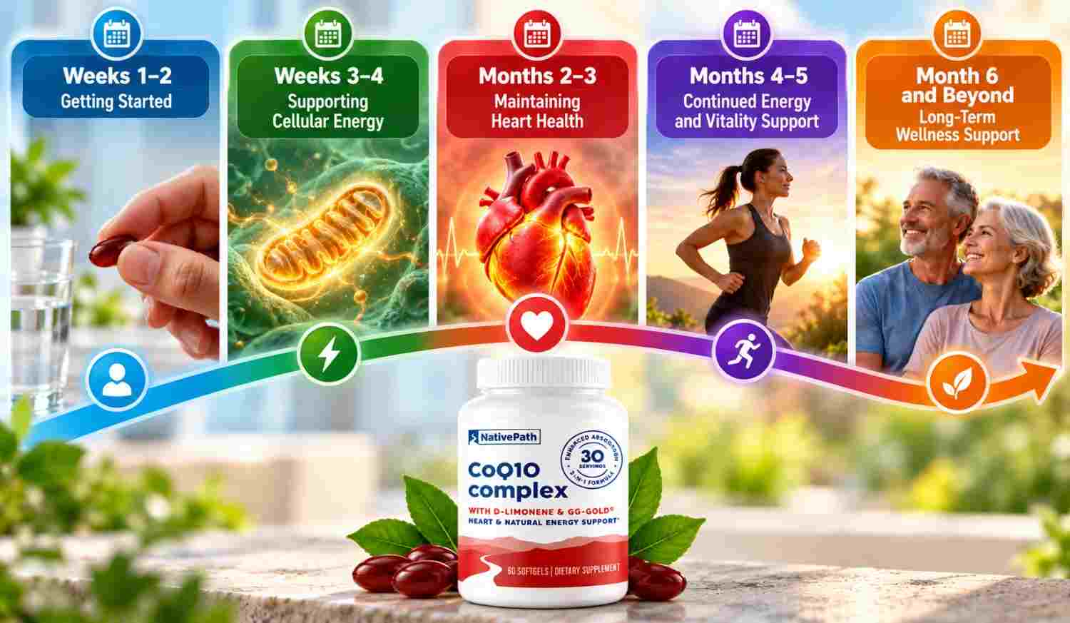 Nativepath CoQ10 Results